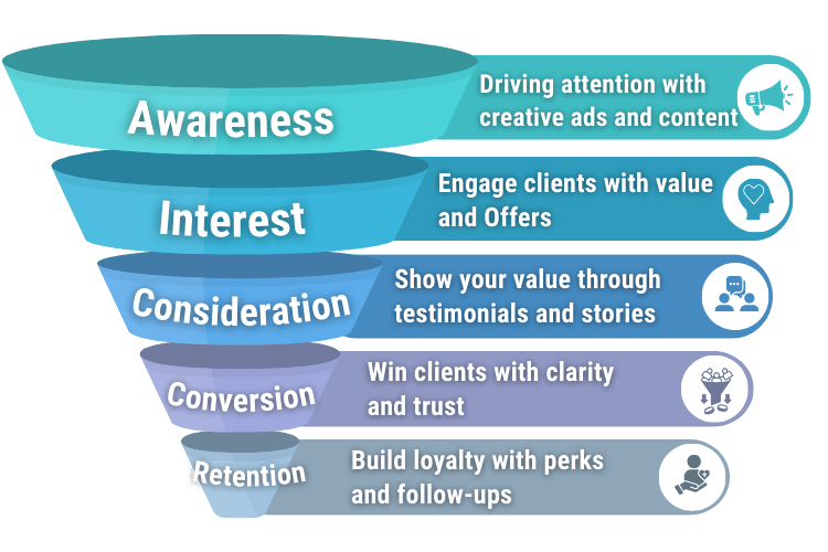 AusBridge Success Funnel
